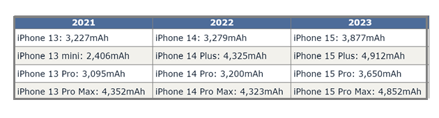 甘洛苹果15维修站分享iPhone15电池容量有多少